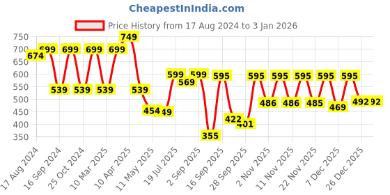 myntra.com Shezone Women Grey T-Strap Flats shezone Price History Graph from 17 Aug 2024 to 1 Jan 2026