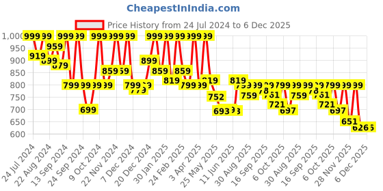 myntra.com Shezone Women Lightweight Loafers With Bows shezone Price History Graph from 24 Jul 2024 to 6 Dec 2025