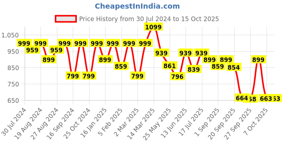 myntra.com Shezone Women Lightweight Padded Insole Basics Slip-On Sneakers With Bows shezone Price History Graph from 30 Jul 2024 to 14 Oct 2025