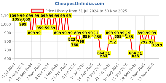 myntra.com Shezone Women Maroon Textured Mules with Laser Cuts Flats shezone Price History Graph from 31 Jul 2024 to 30 Nov 2025