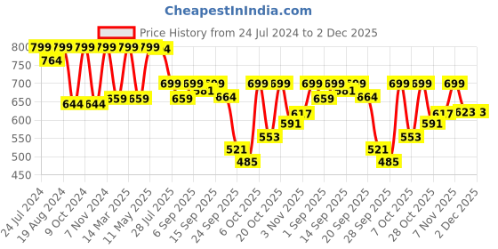 myntra.com Shezone Women Mustard Yellow Printed Open Toe Flats shezone Price History Graph from 24 Jul 2024 to 2 Dec 2025
