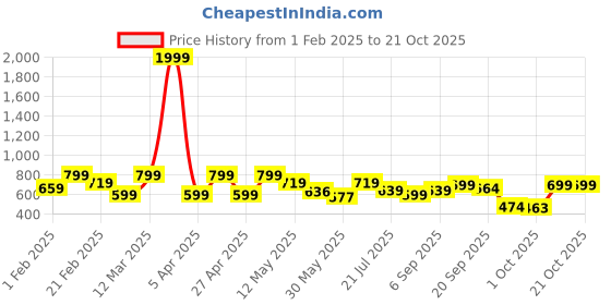 myntra.com Shezone Women One Toe Flats with Buckles shezone Price History Graph from 1 Feb 2025 to 20 Oct 2025