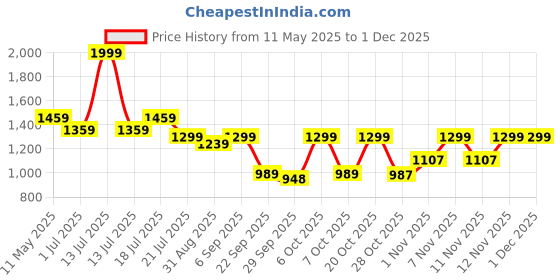 myntra.com Shezone Women One Toe Flats with Laser Cuts shezone Price History Graph from 11 May 2025 to 29 Nov 2025