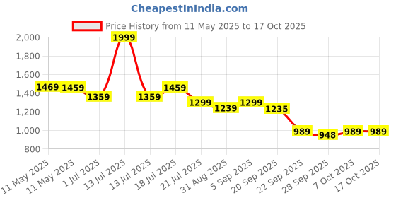 myntra.com Shezone Women One Toe Flats with Laser Cuts shezone Price History Graph from 11 May 2025 to 16 Oct 2025