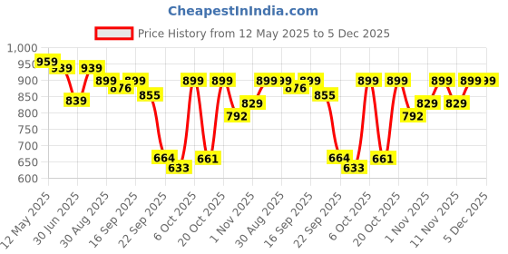 myntra.com Shezone Women Open Toe Block Heel Sandals shezone Price History Graph from 12 May 2025 to 5 Dec 2025