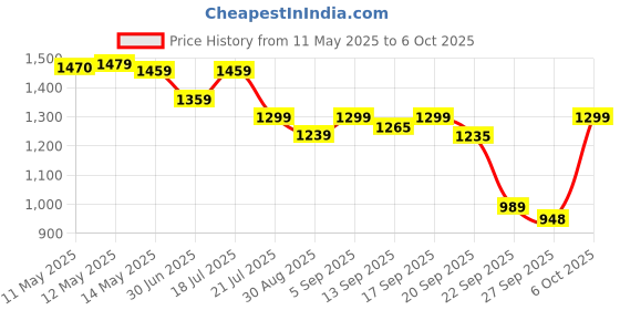 myntra.com Shezone Women Open Toe Block Sandals shezone Price History Graph from 11 May 2025 to 5 Oct 2025