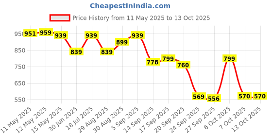 myntra.com Shezone Women Open Toe Block Sandals with Bows shezone Price History Graph from 11 May 2025 to 13 Oct 2025