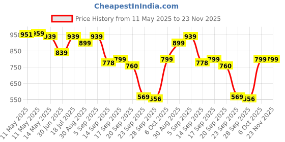 myntra.com Shezone Women Open Toe Block Sandals with Bows shezone Price History Graph from 11 May 2025 to 22 Nov 2025