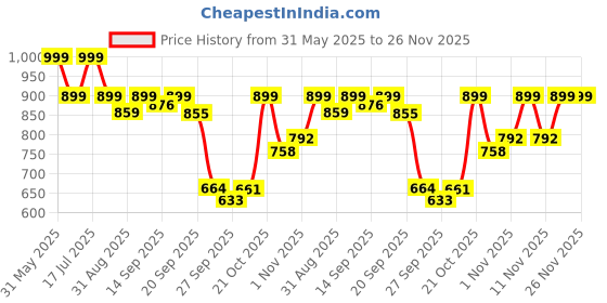 myntra.com Shezone Women Open Toe Comfort Heel Sandals shezone Price History Graph from 31 May 2025 to 25 Nov 2025