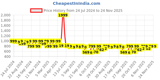 myntra.com Shezone Women Open Toe Flats shezone Price History Graph from 24 Jul 2024 to 24 Nov 2025