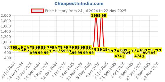 myntra.com Shezone Women Open Toe Flats shezone Price History Graph from 24 Jul 2024 to 22 Nov 2025