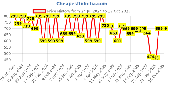 myntra.com Shezone Women Open Toe Flats shezone Price History Graph from 24 Jul 2024 to 18 Oct 2025