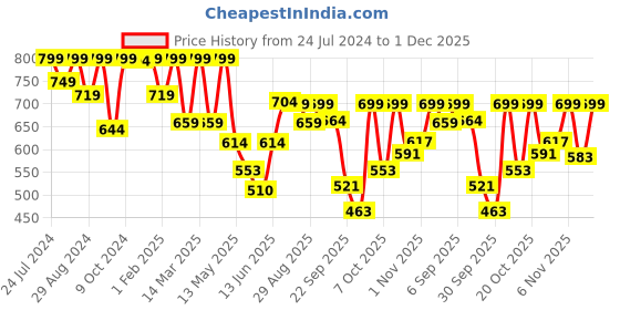 myntra.com Shezone Women Open Toe Flats shezone Price History Graph from 24 Jul 2024 to 1 Dec 2025