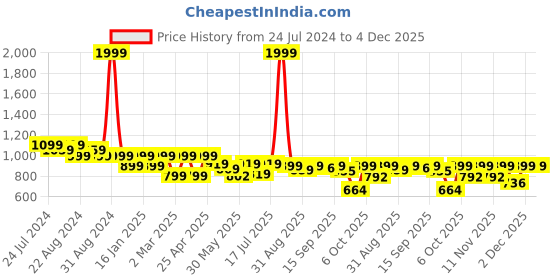 myntra.com Shezone Women Open Toe Flats shezone Price History Graph from 24 Jul 2024 to 4 Dec 2025