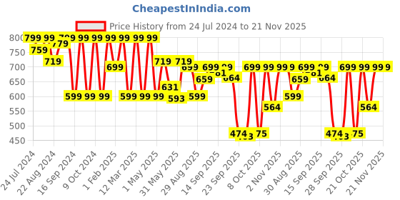myntra.com Shezone Women Open Toe Flats shezone Price History Graph from 24 Jul 2024 to 21 Nov 2025