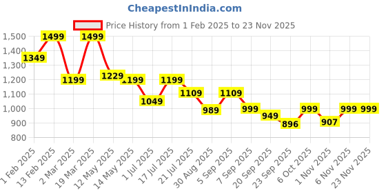 myntra.com Shezone Women Open Toe Flats shezone Price History Graph from 1 Feb 2025 to 22 Nov 2025