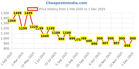 myntra.com Shezone Women Open Toe Flats shezone Price History Graph from 1 Feb 2025 to 30 Nov 2025