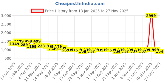 myntra.com Shezone Women Open Toe Flats shezone Price History Graph from 18 Jan 2025 to 27 Nov 2025