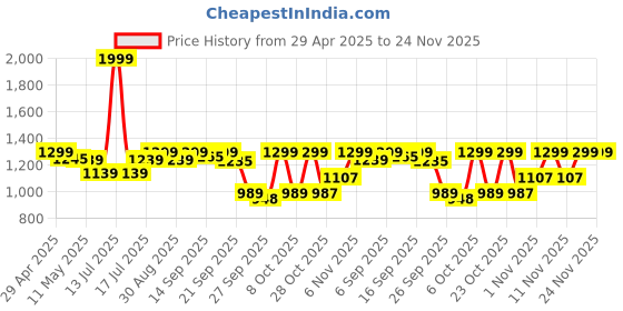 myntra.com Shezone Women Open Toe Flats shezone Price History Graph from 29 Apr 2025 to 24 Nov 2025