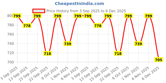 myntra.com Shezone Women Open Toe Flats shezone Price History Graph from 3 Sep 2025 to 6 Dec 2025