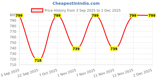 myntra.com Shezone Women Open Toe Flats shezone Price History Graph from 3 Sep 2025 to 1 Dec 2025