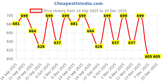 myntra.com Shezone Women Open Toe Flats shezone Price History Graph from 14 Sep 2025 to 20 Dec 2025