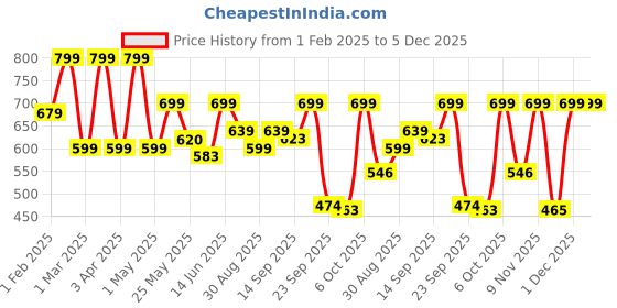 myntra.com Shezone Women Open Toe Flats with Bows shezone Price History Graph from 1 Feb 2025 to 5 Dec 2025