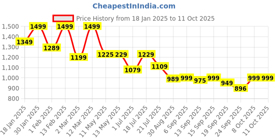 myntra.com Shezone Women Open Toe Flats with Bows shezone Price History Graph from 18 Jan 2025 to 11 Oct 2025