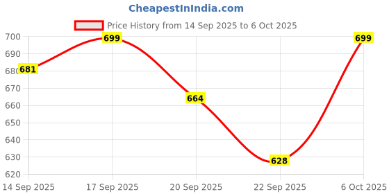 myntra.com Shezone Women Open Toe Flats with Bows shezone Price History Graph from 14 Sep 2025 to 6 Oct 2025