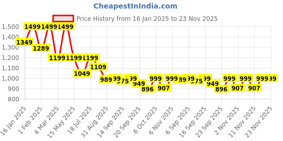 myntra.com Shezone Women Open Toe Flats with Buckle shezone Price History Graph from 16 Jan 2025 to 22 Nov 2025
