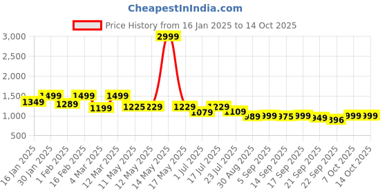 myntra.com Shezone Women Open Toe Flats with Buckles shezone Price History Graph from 16 Jan 2025 to 13 Oct 2025
