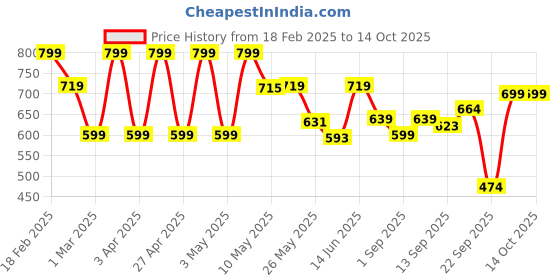 myntra.com Shezone Women Open Toe Flats with Buckles shezone Price History Graph from 18 Feb 2025 to 14 Oct 2025