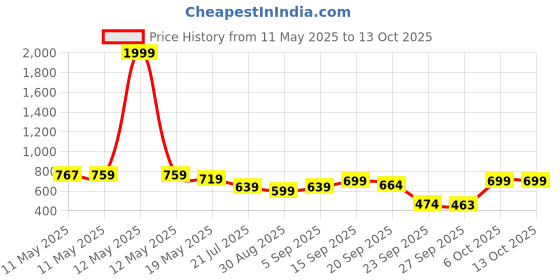 myntra.com Shezone Women Open Toe Flats with Buckles shezone Price History Graph from 11 May 2025 to 12 Oct 2025