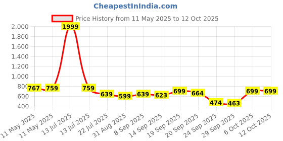 myntra.com Shezone Women Open Toe Flats with Buckles shezone Price History Graph from 11 May 2025 to 12 Oct 2025