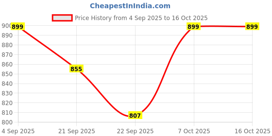 myntra.com Shezone Women Open Toe Flats with Buckles shezone Price History Graph from 4 Sep 2025 to 15 Oct 2025