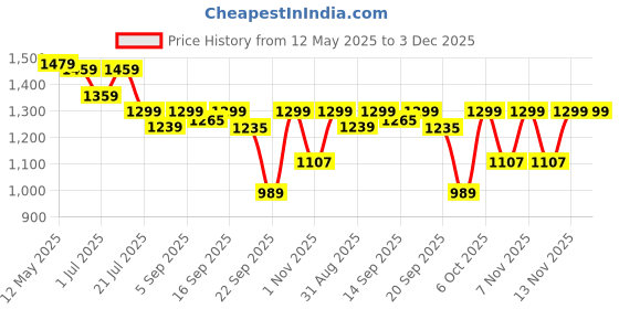 myntra.com Shezone Women Open Toe Flats with Embroidered shezone Price History Graph from 12 May 2025 to 3 Dec 2025