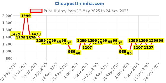 myntra.com Shezone Women Open Toe Flats with Embroidered shezone Price History Graph from 12 May 2025 to 23 Nov 2025