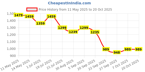 myntra.com Shezone Women Open Toe Flats with Embroidered shezone Price History Graph from 11 May 2025 to 18 Oct 2025