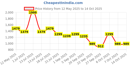 myntra.com Shezone Women Open Toe Flats with Embroidered shezone Price History Graph from 12 May 2025 to 14 Oct 2025