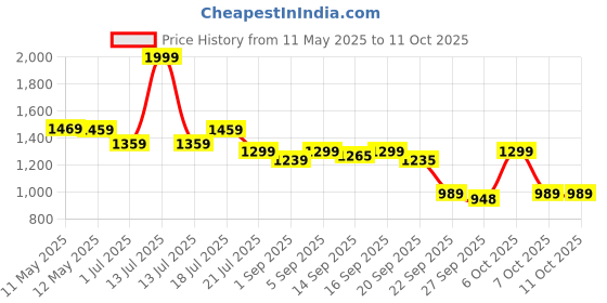 myntra.com Shezone Women Open Toe Flats with Embroidered shezone Price History Graph from 11 May 2025 to 11 Oct 2025