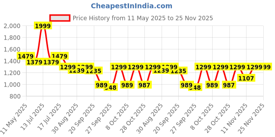 myntra.com Shezone Women Open Toe Flats with Embroidered shezone Price History Graph from 11 May 2025 to 24 Nov 2025