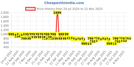 myntra.com Shezone Women Open Toe Flats with Laser Cuts shezone Price History Graph from 24 Jul 2024 to 22 Nov 2025