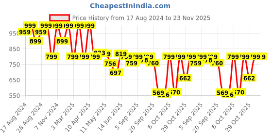 myntra.com Shezone Women Open Toe Flats with Laser Cuts shezone Price History Graph from 17 Aug 2024 to 23 Nov 2025