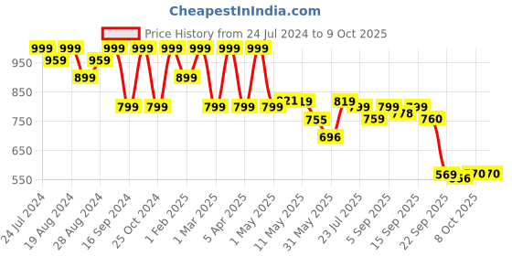 myntra.com Shezone Women Open Toe Flats with Laser Cuts shezone Price History Graph from 24 Jul 2024 to 9 Oct 2025