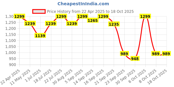 myntra.com Shezone Women Open Toe Flats with Tassels shezone Price History Graph from 22 Apr 2025 to 17 Oct 2025