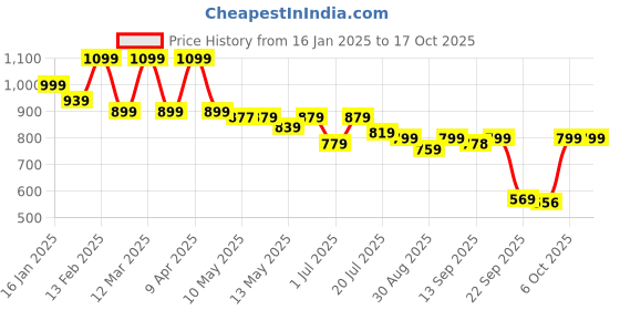 myntra.com Shezone Women Open Toe Platform Sandals shezone Price History Graph from 16 Jan 2025 to 16 Oct 2025