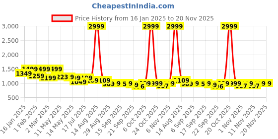 myntra.com Shezone Women Open Toe Slip-On Round Toe Flats shezone Price History Graph from 16 Jan 2025 to 20 Nov 2025