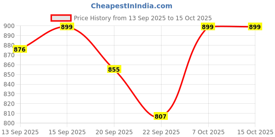 myntra.com Shezone Women Open Toe T-Strap Flats shezone Price History Graph from 13 Sep 2025 to 14 Oct 2025