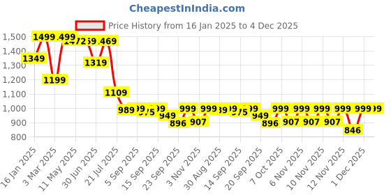 myntra.com Shezone Women Open Toe Wedge Heeled Sandals shezone Price History Graph from 16 Jan 2025 to 4 Dec 2025