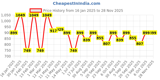 myntra.com Shezone Women Open Toe Wedge Heeled Sandals shezone Price History Graph from 16 Jan 2025 to 28 Nov 2025